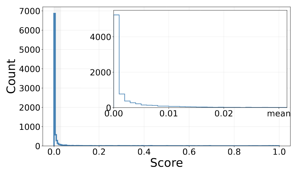 Distribution of TTS scores